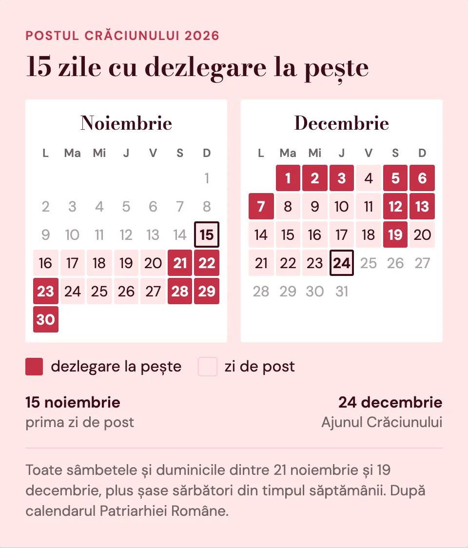Calendarul Postului Crăciunului 2026: postul ține de pe 15 noiembrie până pe 24 decembrie. Zilele cu dezlegare la pește sunt 21, 22, 23, 28, 29 și 30 noiembrie și 1, 2, 3, 5, 6, 7, 12, 13 și 19 decembrie.