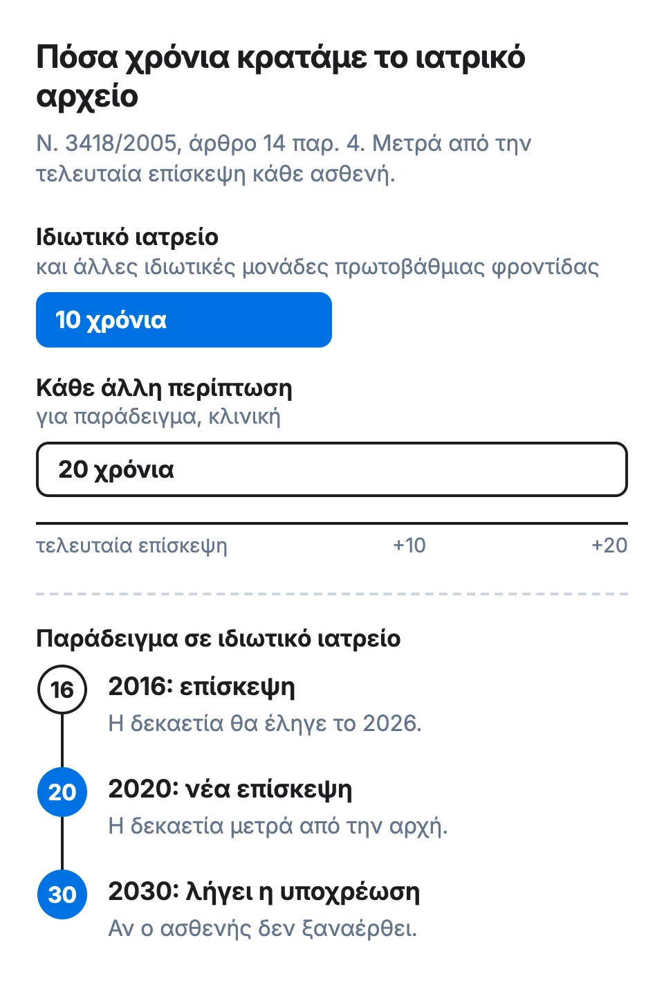 Δέκα χρόνια για το ιδιωτικό ιατρείο και είκοσι για κάθε άλλη περίπτωση, από την τελευταία επίσκεψη. Παράδειγμα: επίσκεψη το 2016 και νέα το 2020, οπότε η υποχρέωση λήγει το 2030.