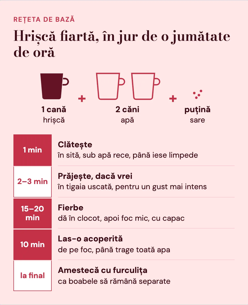 Rețeta de bază: o cană de hrișcă, două căni de apă și puțină sare. Clătești, o prăjești dacă vrei, fierbi 15-20 de minute, o lași acoperită 10 minute și o amesteci cu furculița.