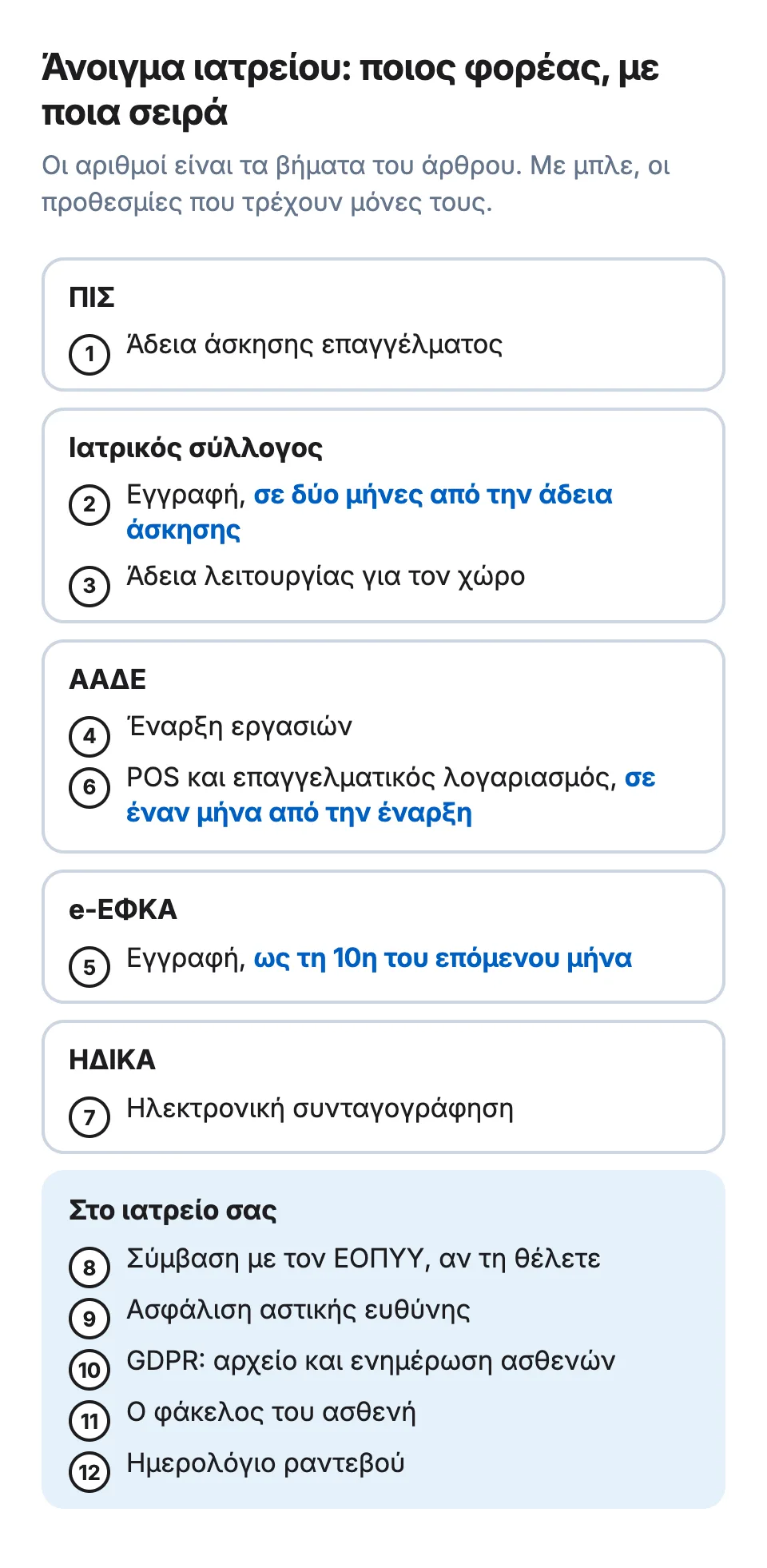 Οι φορείς για το άνοιγμα ιδιωτικού ιατρείου με τη σειρά: ΠΙΣ, ιατρικός σύλλογος, ΑΑΔΕ, e-ΕΦΚΑ και ΗΔΙΚΑ, και μετά τα βήματα μέσα στο ιατρείο, με τις τρεις προθεσμίες.