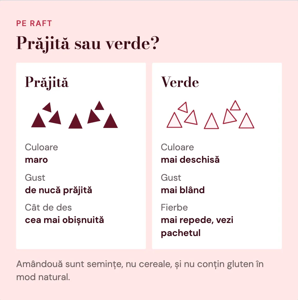 Hrișca prăjită e maro, cu gust de nucă prăjită. Hrișca verde e mai deschisă la culoare, are un gust mai blând și fierbe mai repede.