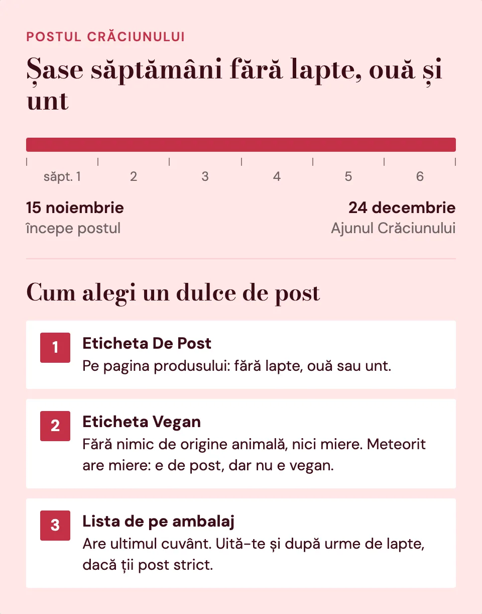 Postul Crăciunului ține de pe 15 noiembrie până pe 24 decembrie, șase săptămâni. Cum alegi un dulce de post: eticheta De Post, eticheta Vegan și lista de pe ambalaj.